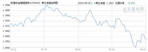 财通收益增强债券A(720003)历史净值