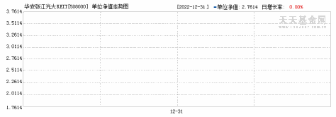 华安张江光大REIT(508000)历史净值