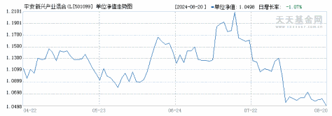 平安新兴产业混合(LOF)(501099)历史净值