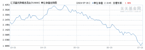 汇添富优势精选混合(519008)历史净值