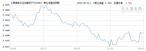 工银瑞信中证创新药产业ETF(516060)历史净值