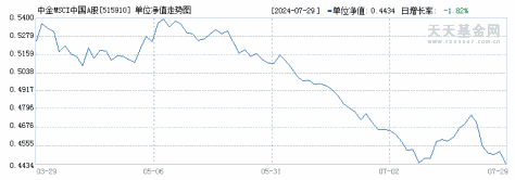 中金MSCI中国A股国际质量ETF(515910)历史净值