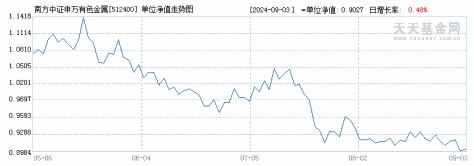 南方中证申万有色金属ETF(512400)历史净值