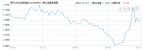 易方达中证绿色电力ETF(562960)历史净值