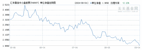 汇丰晋信中小盘股票(540007)历史净值