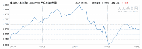 建信新兴市场混合(QDII)A(539002)历史净值