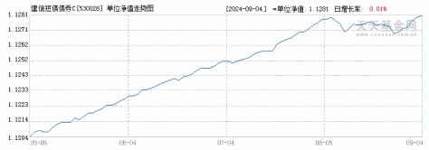 建信短债债券C(530028)历史净值