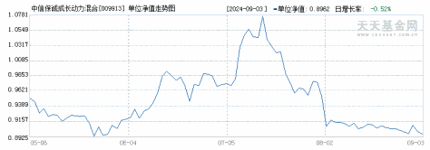 中信保诚成长动力混合A(009913)历史净值