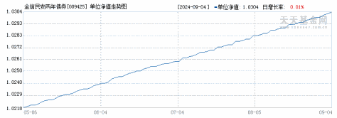 金信民安两年债券(009425)历史净值