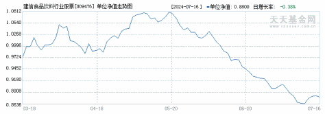 建信食品饮料行业股票A(009476)历史净值