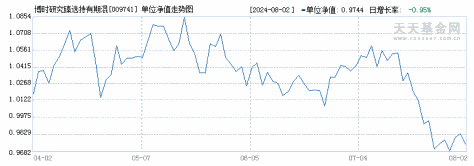 博时研究臻选持有期混合C(009741)历史净值