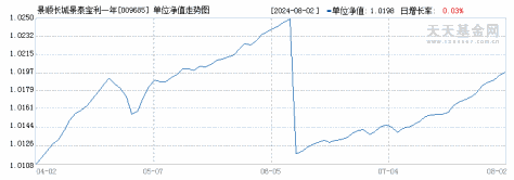 景顺长城景泰宝利一年定开债(009685)历史净值