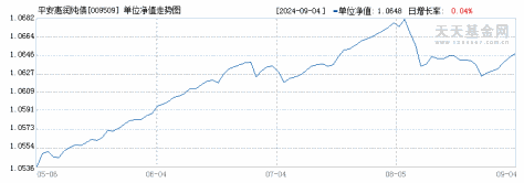 平安惠润纯债(009509)历史净值