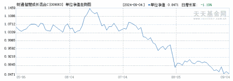 财通智慧成长混合C(009063)历史净值