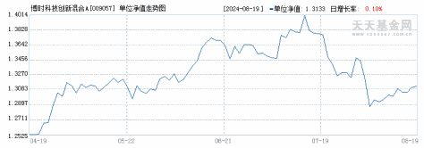 博时科技创新混合A(009057)历史净值