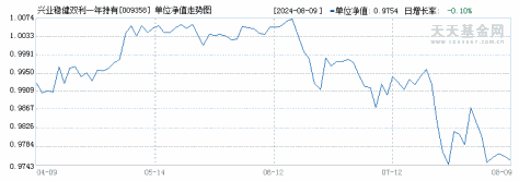 兴业稳健双利一年持有期债券A(009358)历史净值