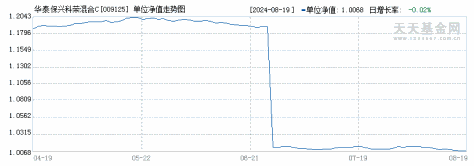 华泰保兴科荣混合C(009125)历史净值