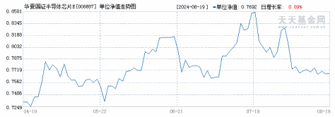 华夏国证半导体芯片ETF联接A(008887)历史净值