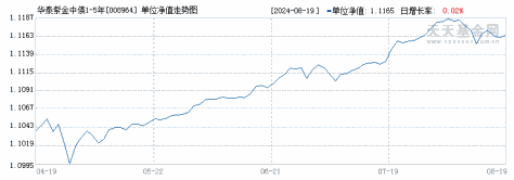 华泰紫金中债1-5年国开债指数A(008964)历史净值