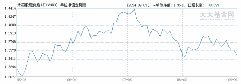 永赢股息优选A(008480)历史净值