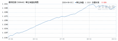 德邦短债C(008449)历史净值