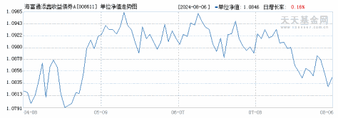 海富通添鑫收益债券A(008611)历史净值