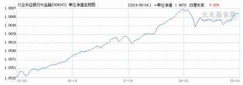 兴业中证银行50金融债指数C(008043)历史净值