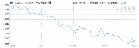 博时中证500ETF联接A(008396)历史净值