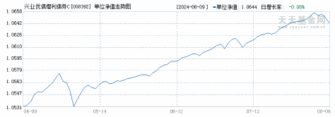 兴业优债增利债券C(008392)历史净值