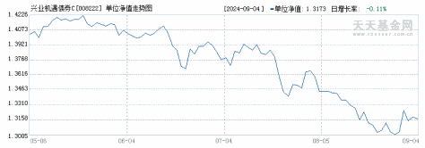 兴业机遇债券C(008222)历史净值