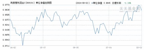 同泰慧利混合C(008181)历史净值