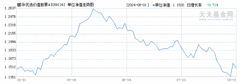 鹏华优选价值股票A(008134)历史净值