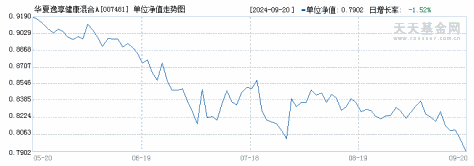 华夏逸享健康混合A(007481)历史净值