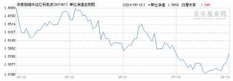 华泰柏瑞中证红利低波ETF联接C(007467)历史净值