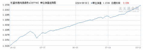 长盛安逸纯债债券A(007744)历史净值