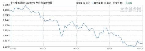 太平睿盈混合C(007669)历史净值