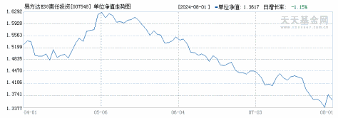 易方达ESG责任投资股票(007548)历史净值