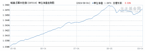 蜂巢添幂中短债C(007219)历史净值