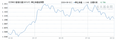 太平MSCI香港价值增强A(007107)历史净值