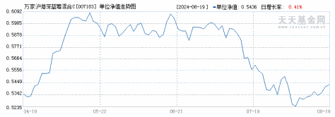 万家沪港深蓝筹混合C(007183)历史净值