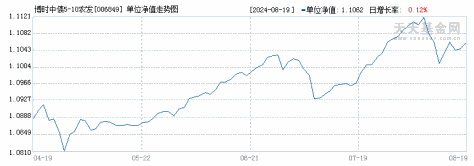 博时中债5-10农发行C(006849)历史净值