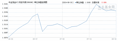 中金浙金6个月定开债(006096)历史净值