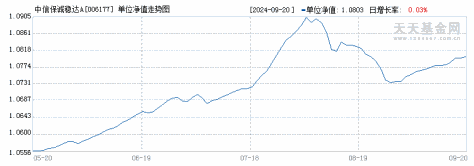 中信保诚稳达A(006177)历史净值