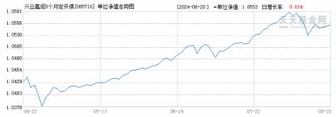 兴业嘉润3个月定开债(005710)历史净值