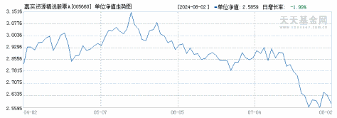 嘉实资源精选股票A(005660)历史净值