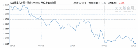 海富通量化多因子混合A(005081)历史净值