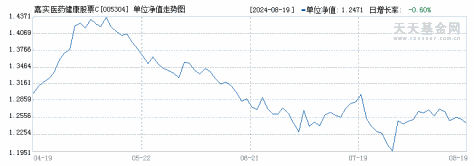 嘉实医药健康股票C(005304)历史净值