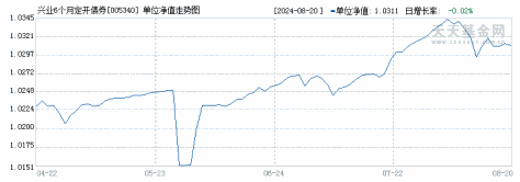 兴业6个月定开债券(005340)历史净值