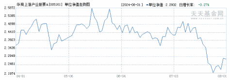 华商上游产业股票A(005161)历史净值