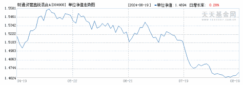 财通资管鑫锐混合A(004900)历史净值